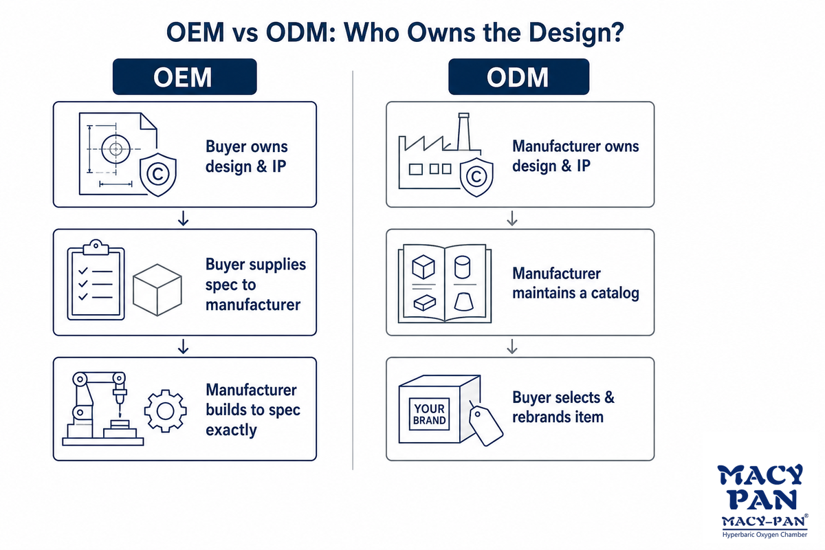 What Is OEM? What Is ODM? (And Why Buyers Confuse Them) — MACY-PAN