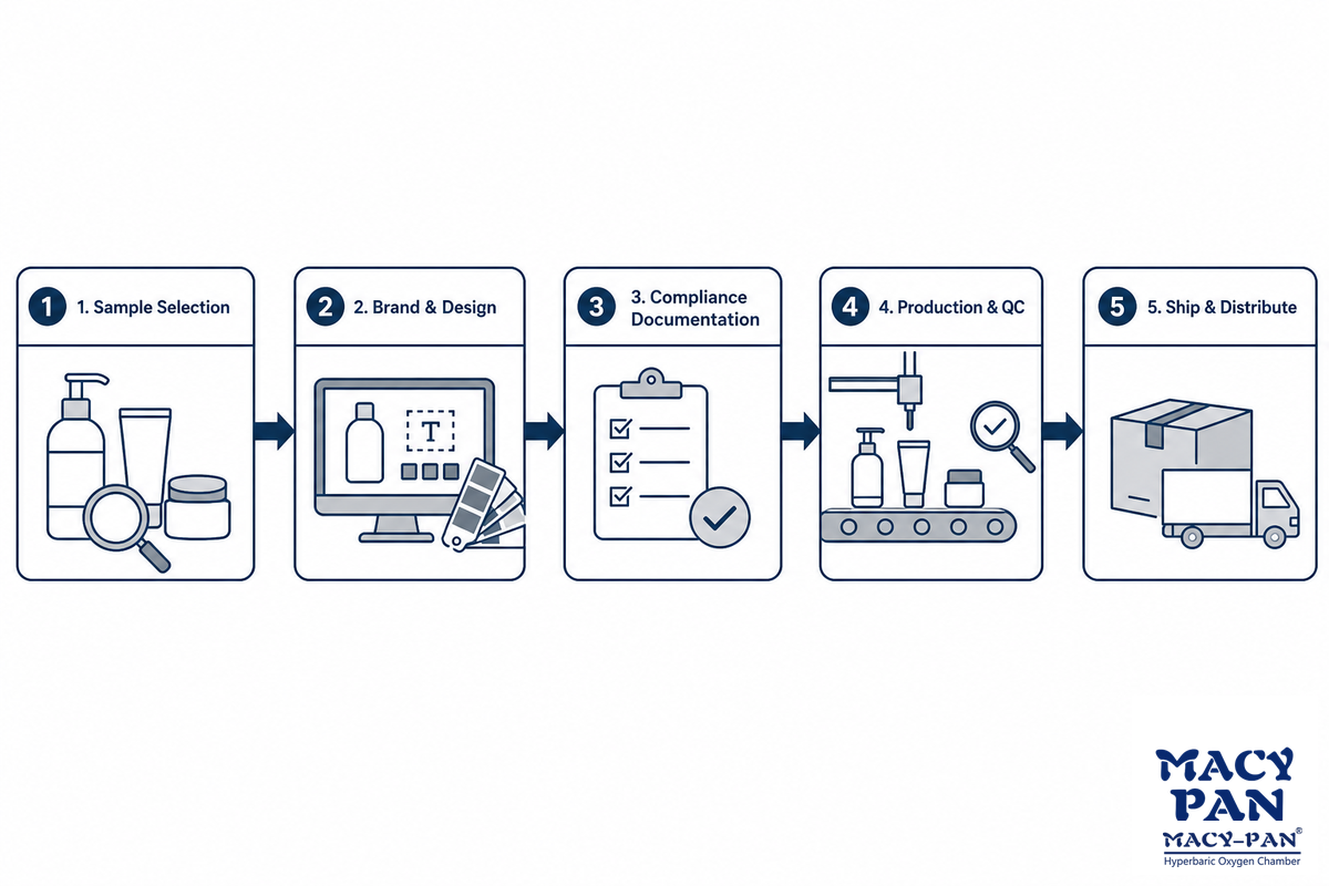 How Private Label Manufacturing Actually Works (Sample to Shelf) — MACY-PAN