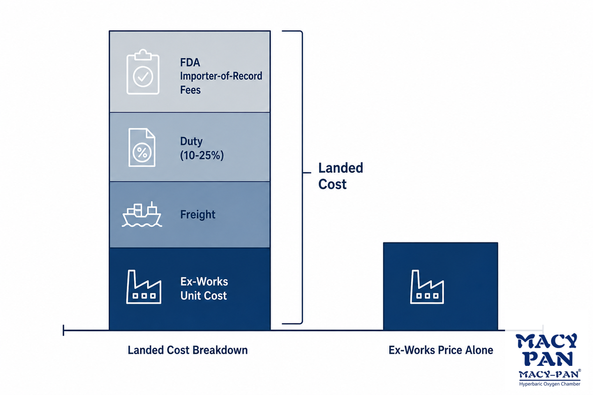 Wholesale Medical Equipment Economics: MOQ, Landed Cost, and Margin — MACY-PAN