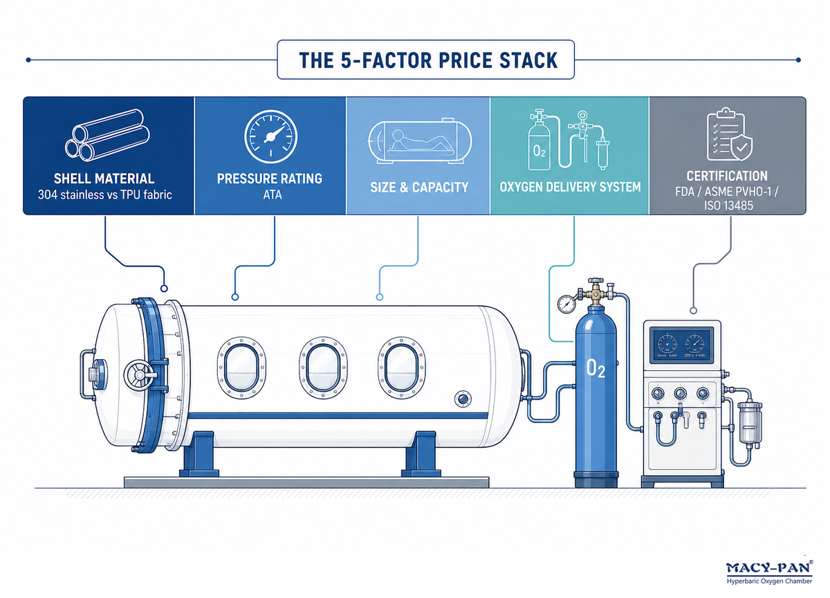 What Drives the Price? The 5-Factor Price Stack — MACY-PAN