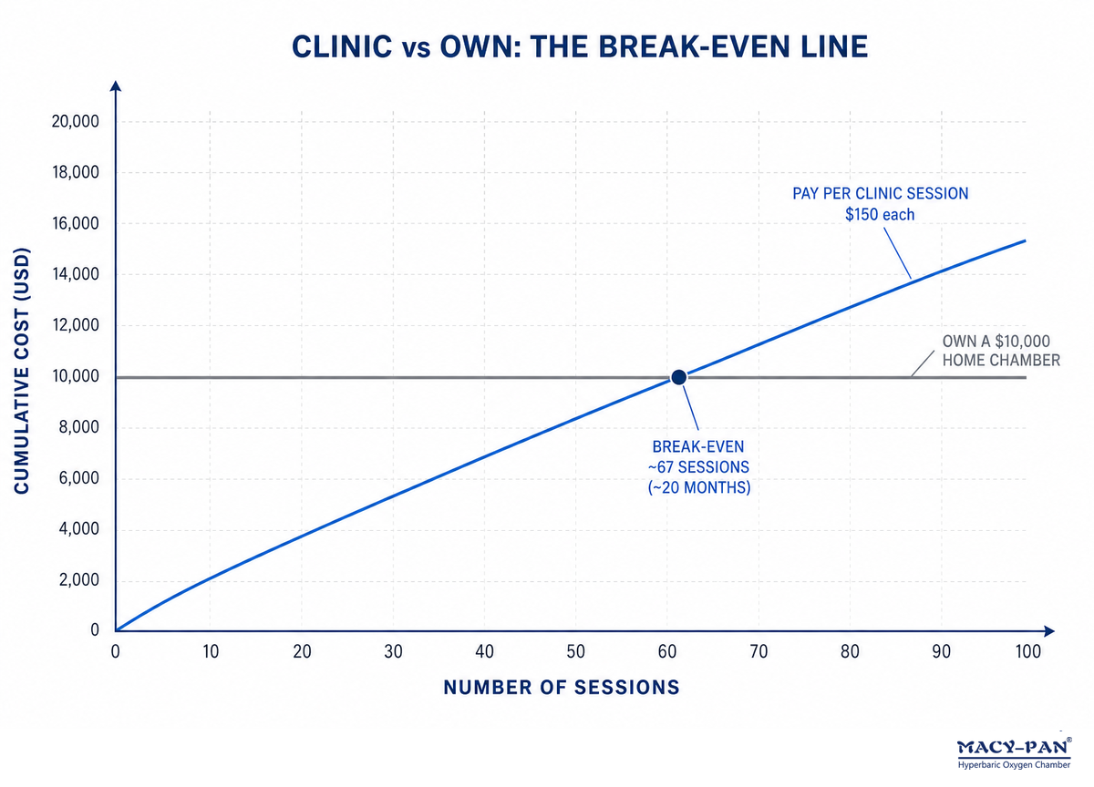 Clinic Cost Per Session vs Buying Your Own — MACY-PAN