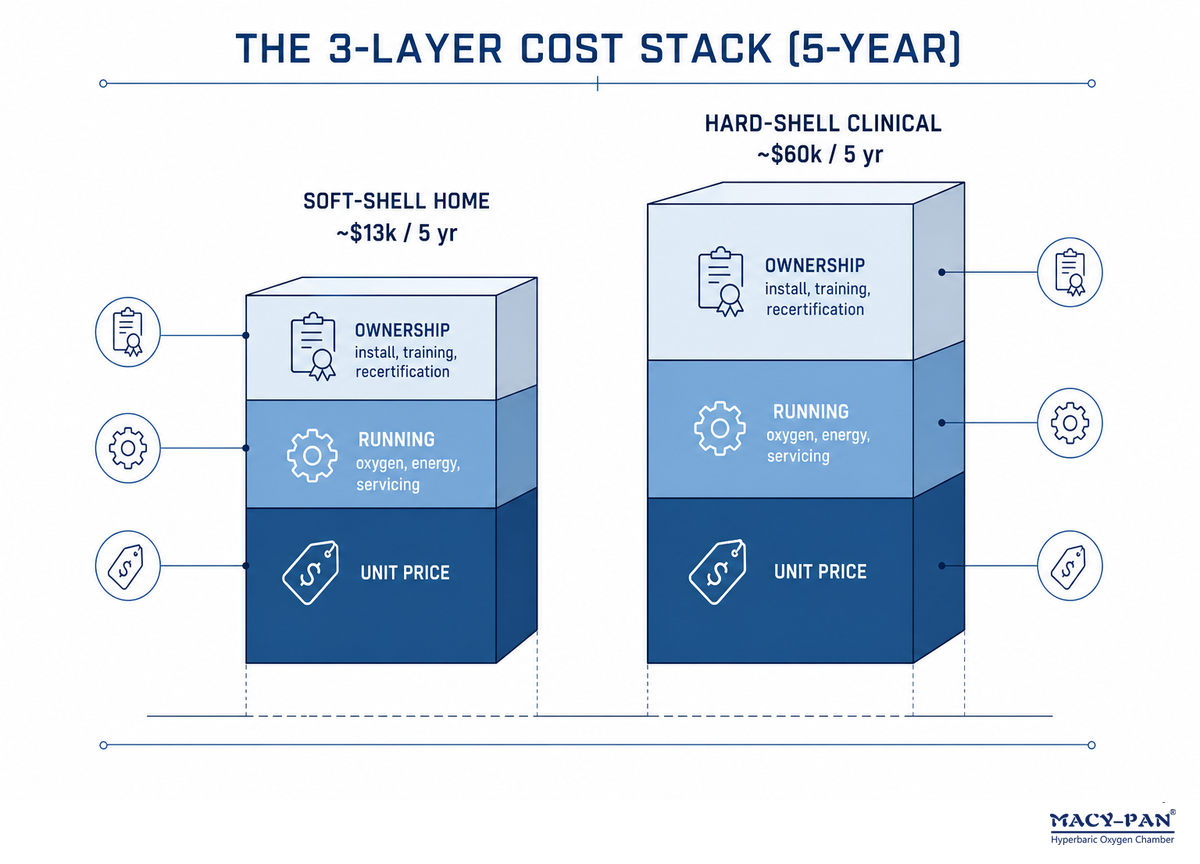 Total Cost of Ownership: The 3-Layer Cost Stack — MACY-PAN