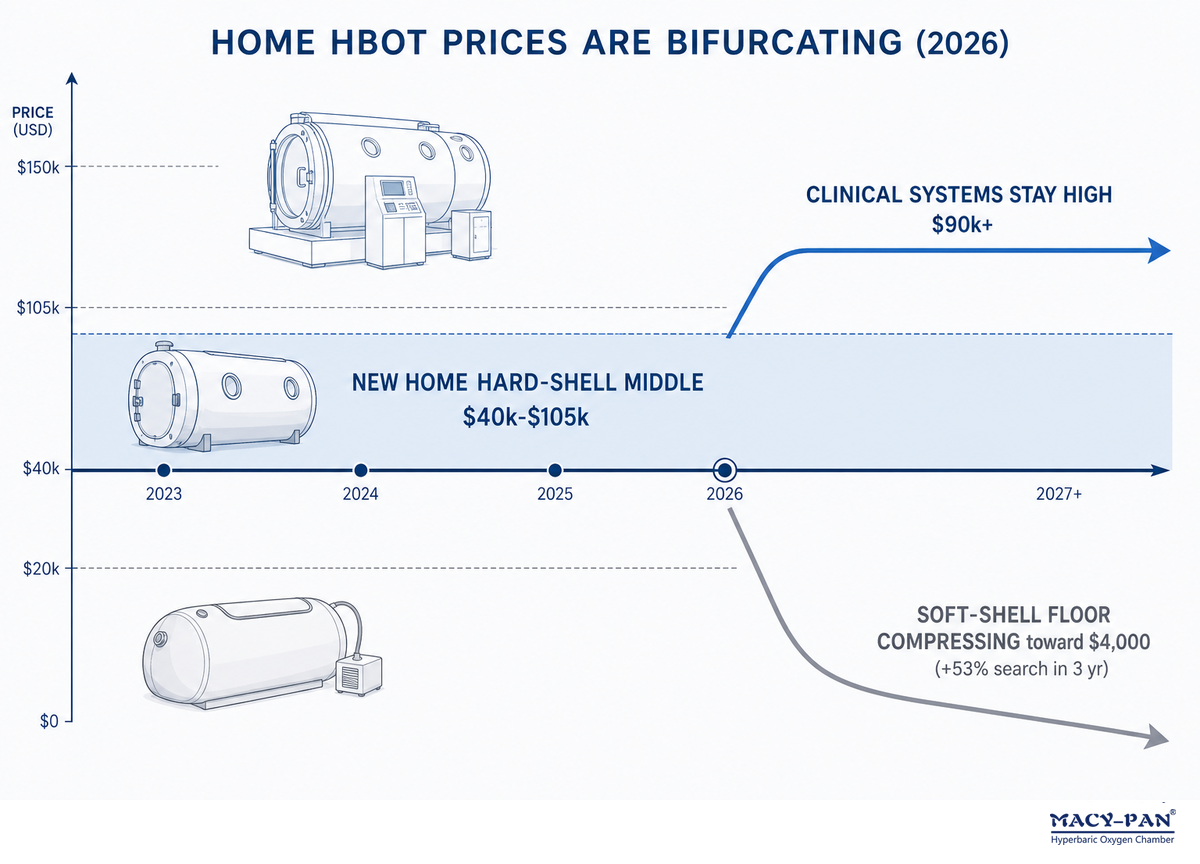 Outlook: Why Home HBOT Prices Are Bifurcating in 2026 — MACY-PAN