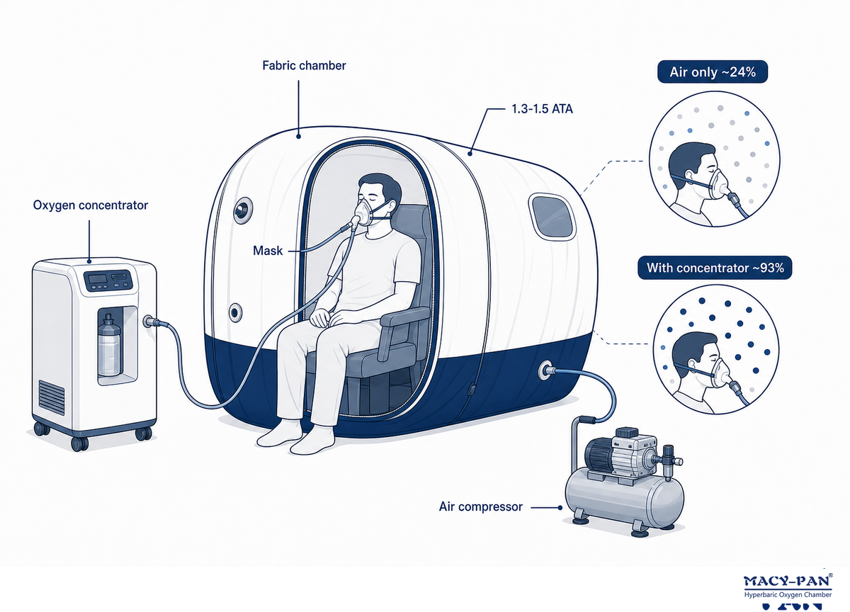 What Is a Soft Shell Hyperbaric Chamber? — MACY-PAN