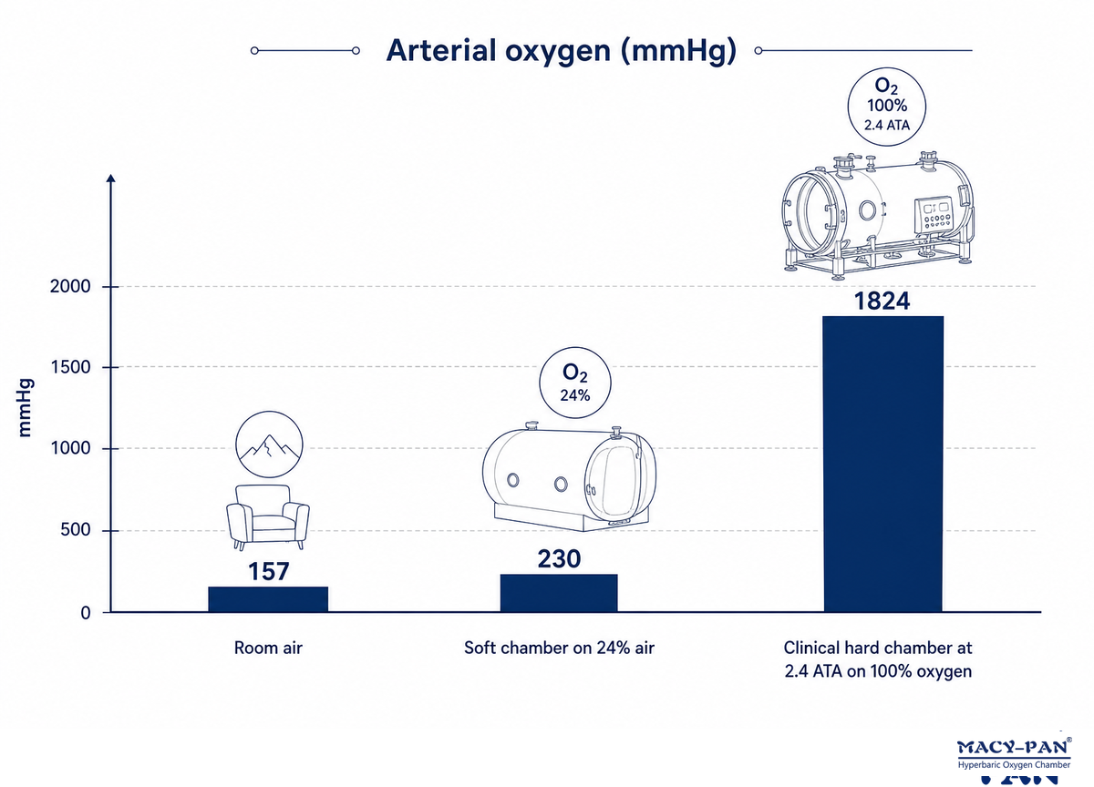 Do Soft Shell Hyperbaric Chambers Actually Work? — MACY-PAN