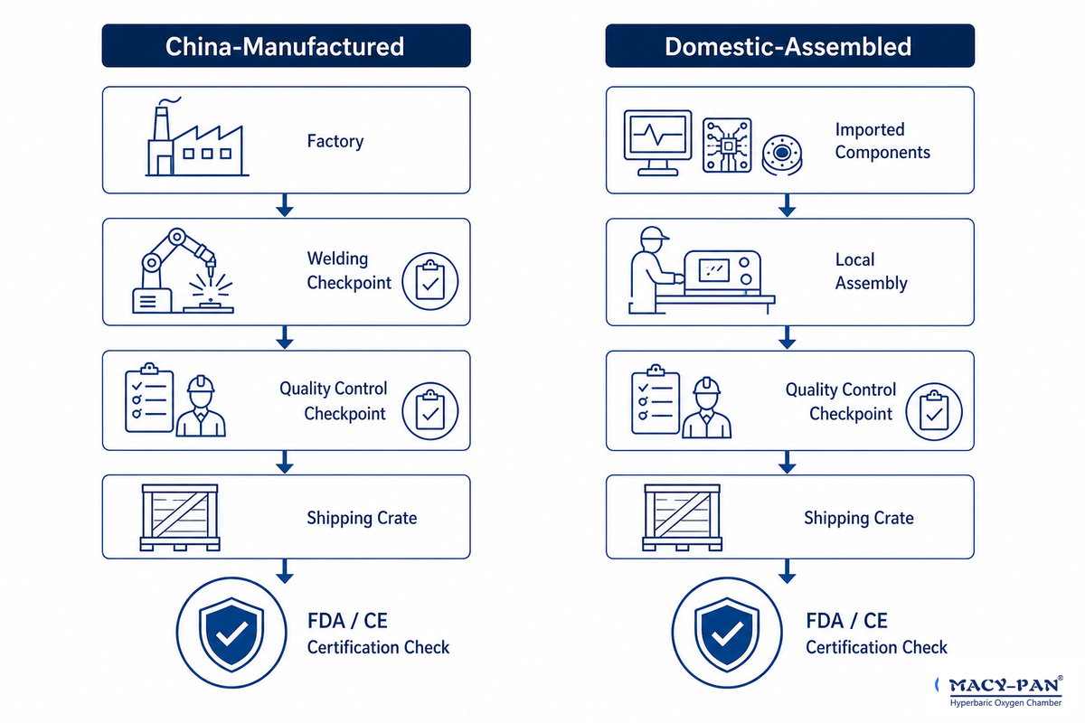 China-Manufactured vs. Domestic-Assembled: What Buyers Should Actually Verify — MACY-PAN