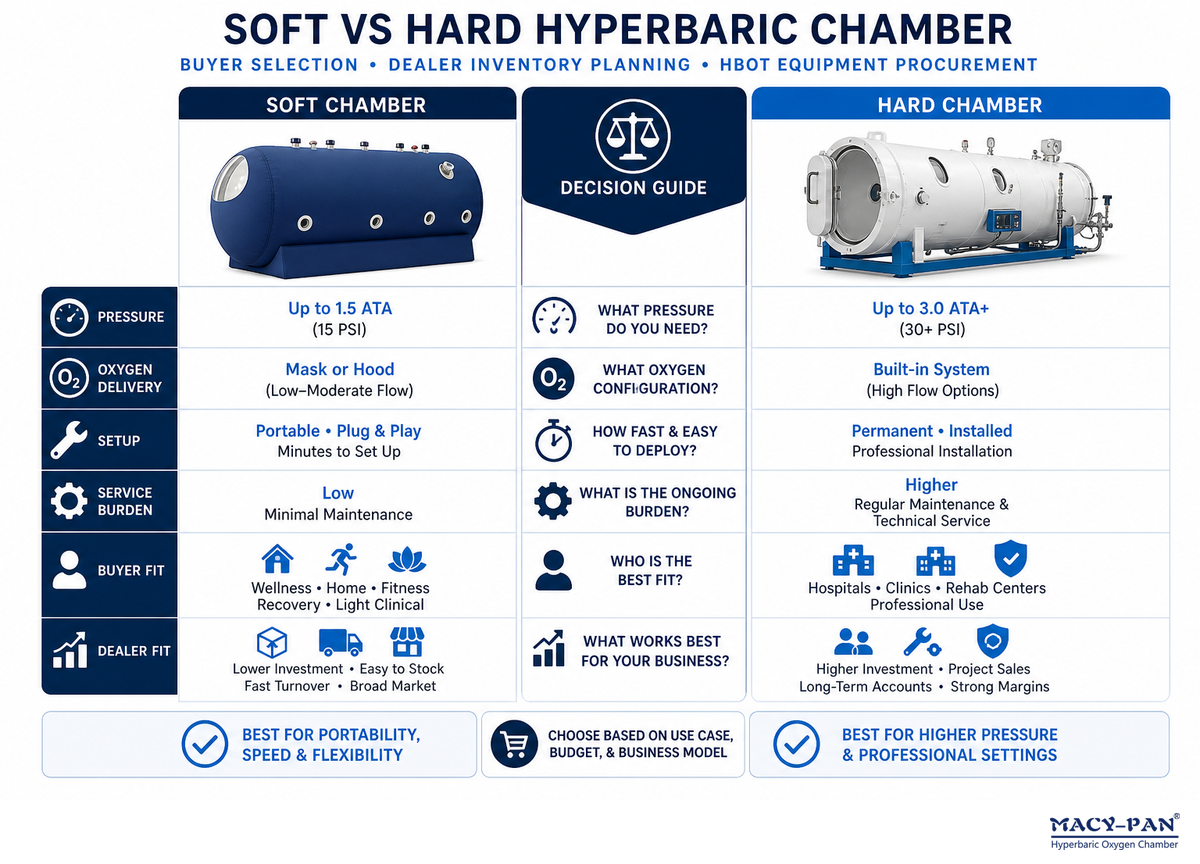 Comparison Table: Pressure, Oxygen, Setup, And Buyer Fit — MACY-PAN