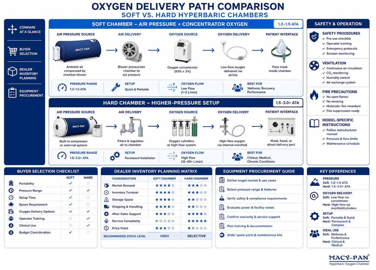 Oxygen Delivery: Chamber Air, Mask Oxygen, And 100% Oxygen Claims — MACY-PAN