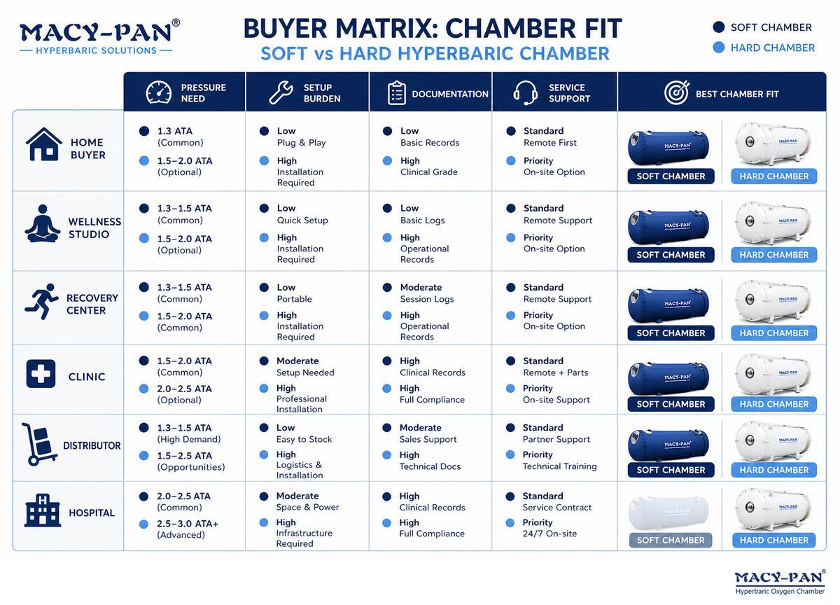 Buyer Matrix: Which Chamber Fits Your Setting? — MACY-PAN