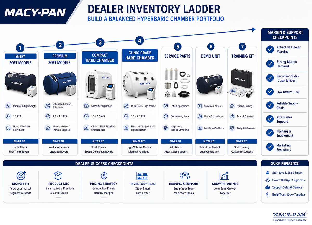 Dealer Inventory Ladder: How Resellers Should Carry Soft And Hard Chambers — MACY-PAN