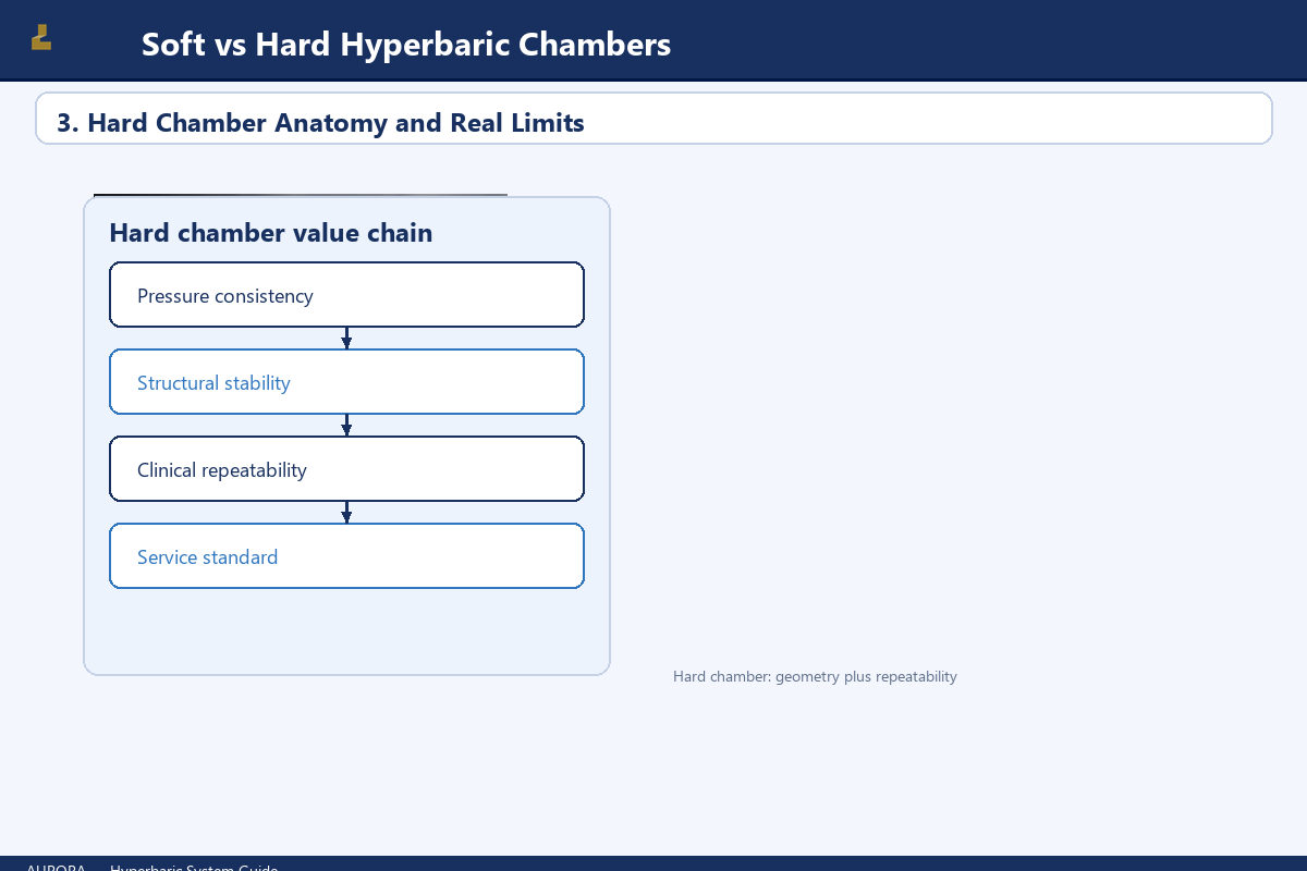 3. Hard Chamber Anatomy and Real Limits