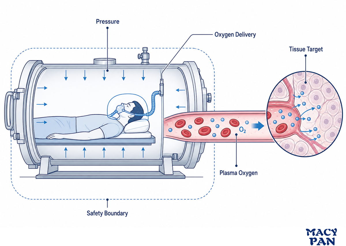 How Pressure Moves Oxygen Into Recovery Tissue — MACY-PAN