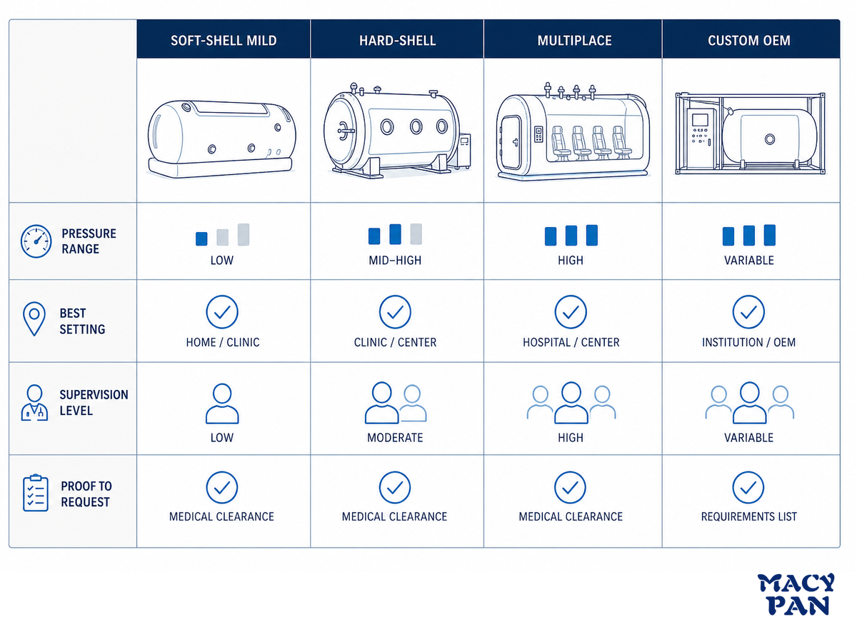 Soft, Hard, or Multiplace: The Oxygen-Pressure Recovery Fit Matrix — MACY-PAN