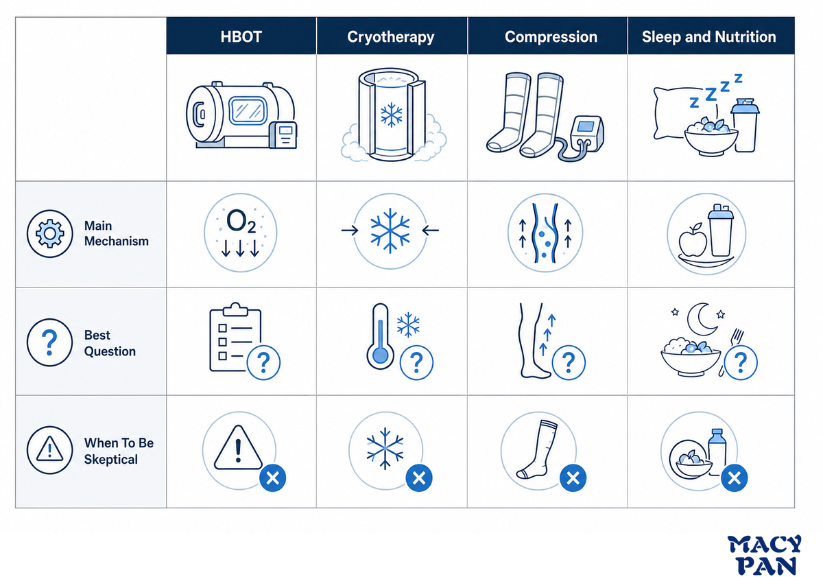 HBOT Compared With Cryotherapy, Red Light, Sleep, and Compression — MACY-PAN