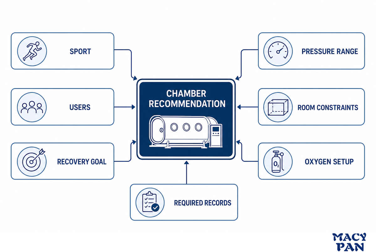 Ask MACY-PAN to Match the Chamber to Your Recovery Setting — MACY-PAN