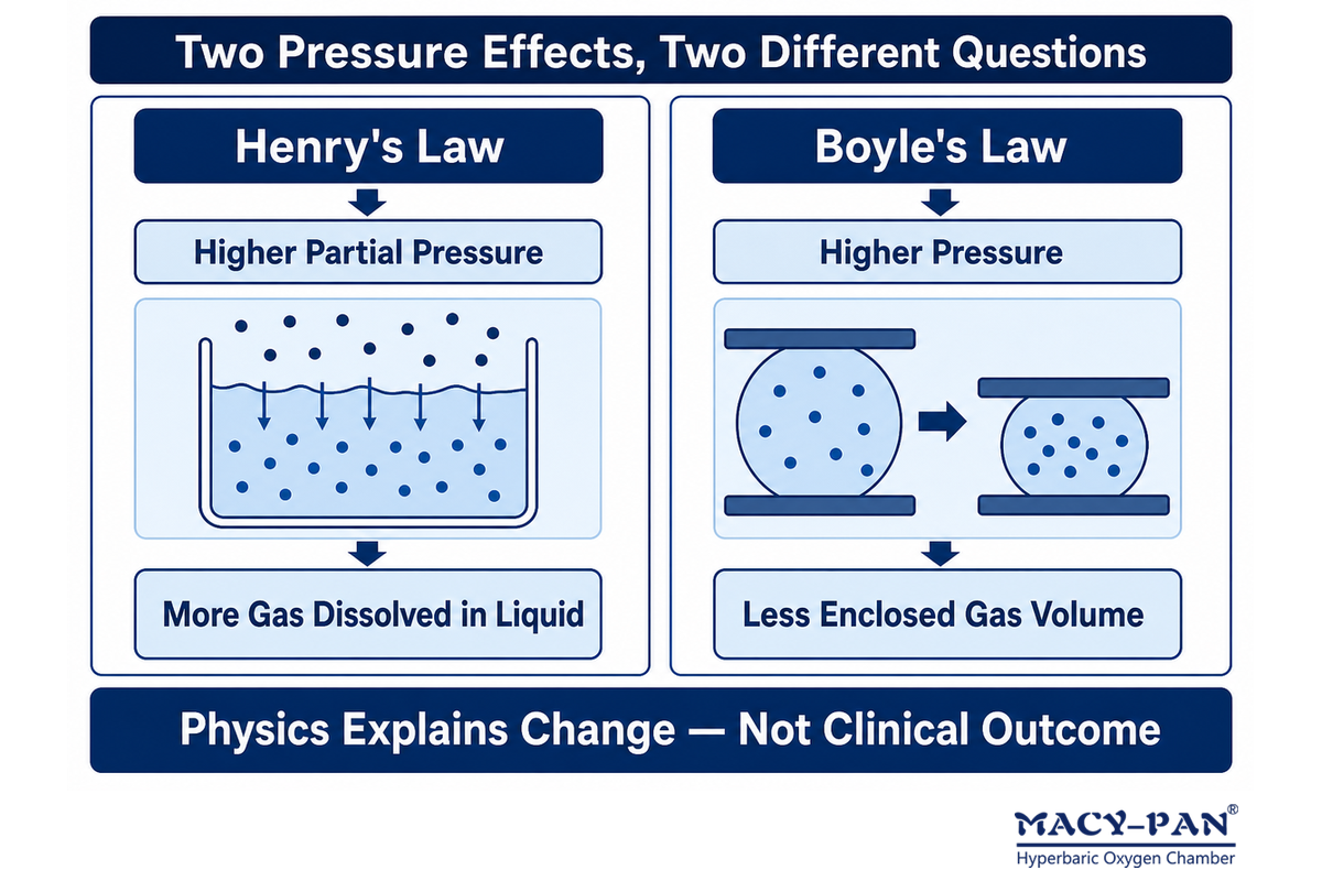 Henry and Boyle law diagram separates dissolved oxygen from pressure-driven gas volume change