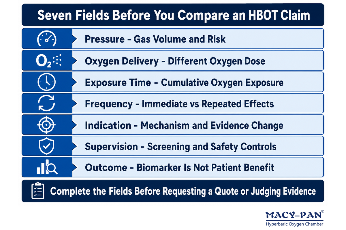 Seven-field HBOT claim checklist covers pressure, oxygen delivery, time, frequency, indication, supervision, and outcome