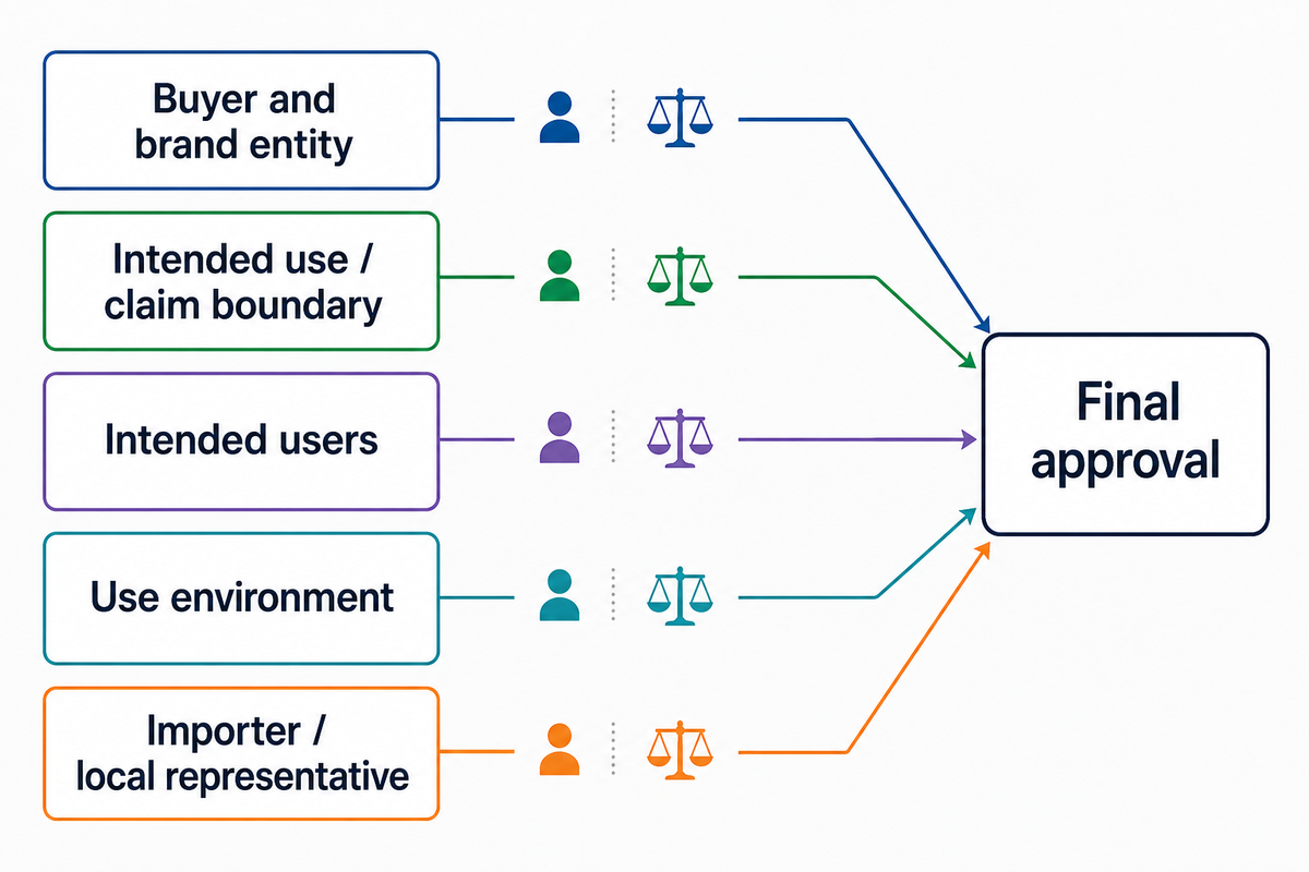 Lock Program Identity, Intended Use, Destination, and Decision Owners — MACY-PAN