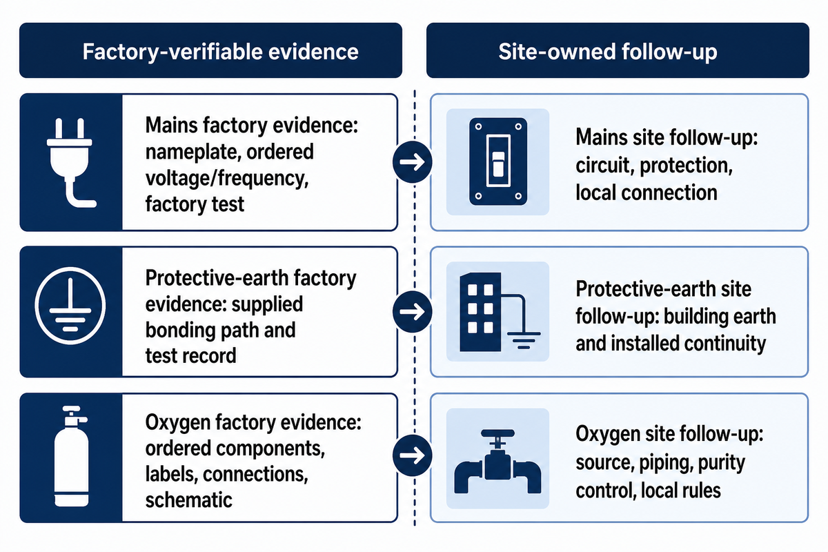 Verify Oxygen, Electrical, Grounding, and Ventilation Evidence — MACY-PAN