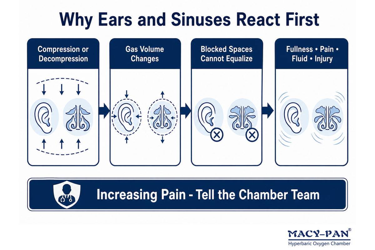 Pressure pathway shows how blocked ears and sinuses can cause fullness, pain, fluid, or injury during HBOT