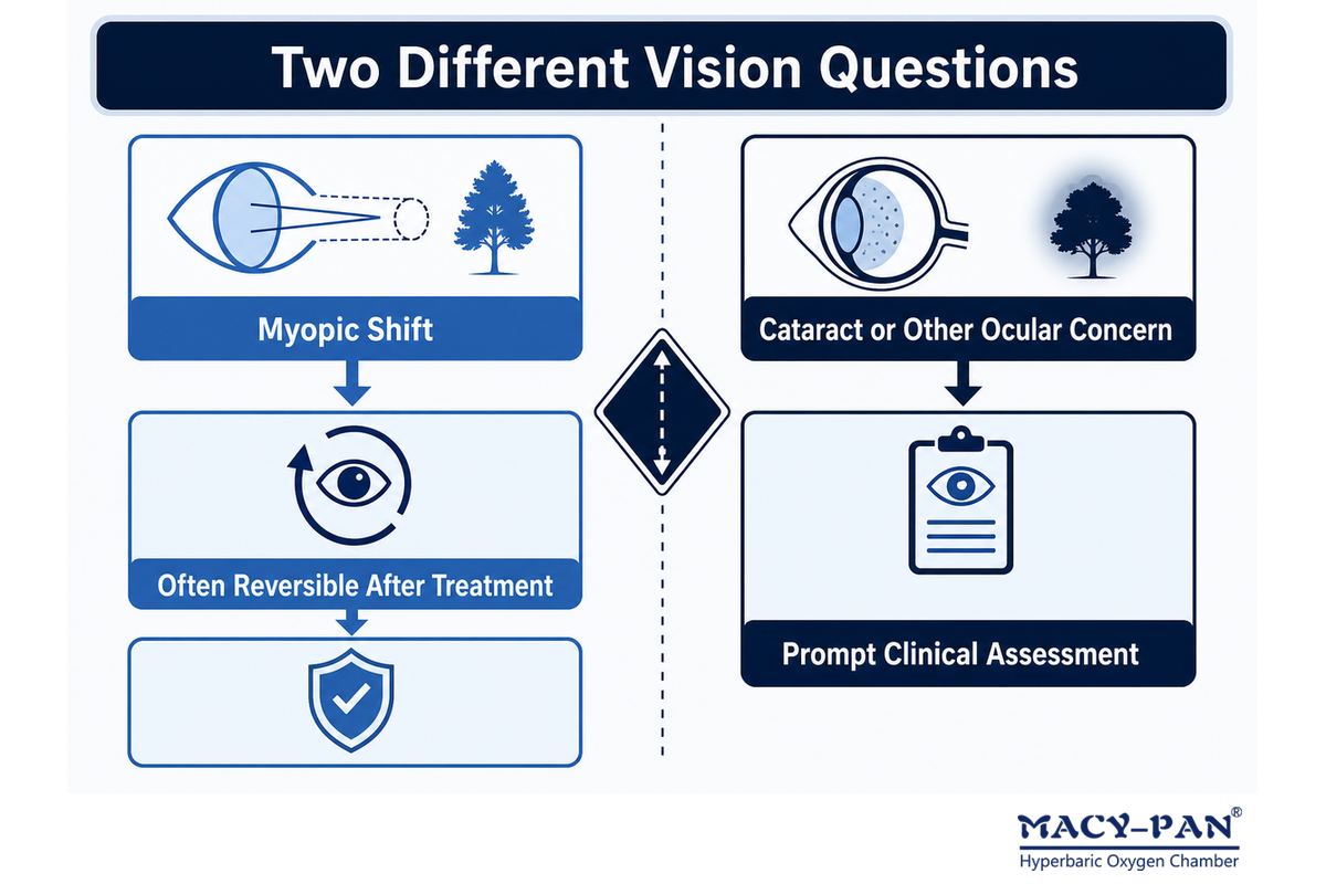 Vision diagram separates often reversible HBOT myopic shift from cataract concerns and urgent symptoms