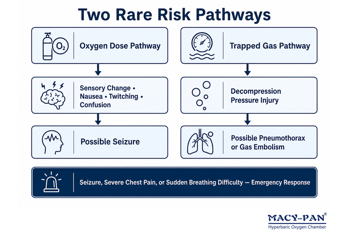 HBOT risk map separates oxygen-toxicity symptoms and seizures from trapped-gas lung pressure injury