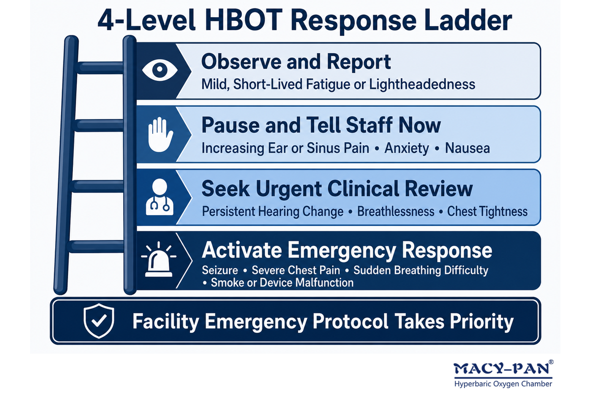 Four-level HBOT response ladder shows when to report, pause, seek urgent review, or activate emergency response