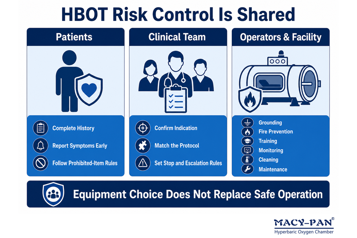 HBOT risk-control board assigns safety actions to patients, clinical teams, and facility operators