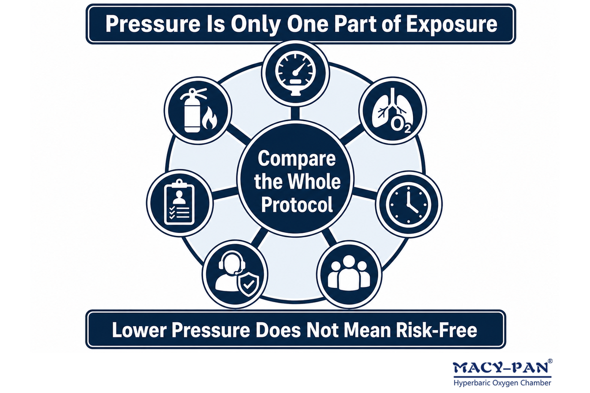 Mild versus clinical HBOT comparison shows pressure, oxygen delivery, duration, supervision, and controls all shape risk