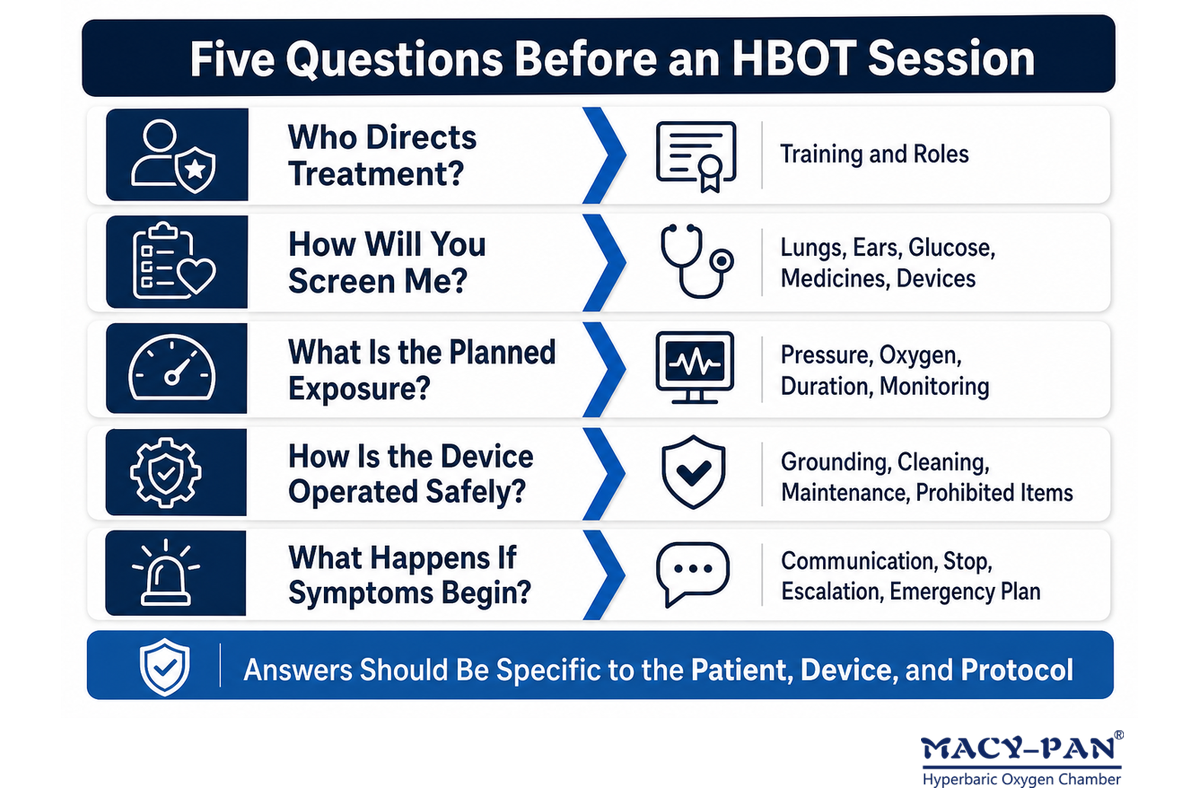 Five questions to ask an HBOT facility about staff, screening, exposure, safe operation, and emergency response