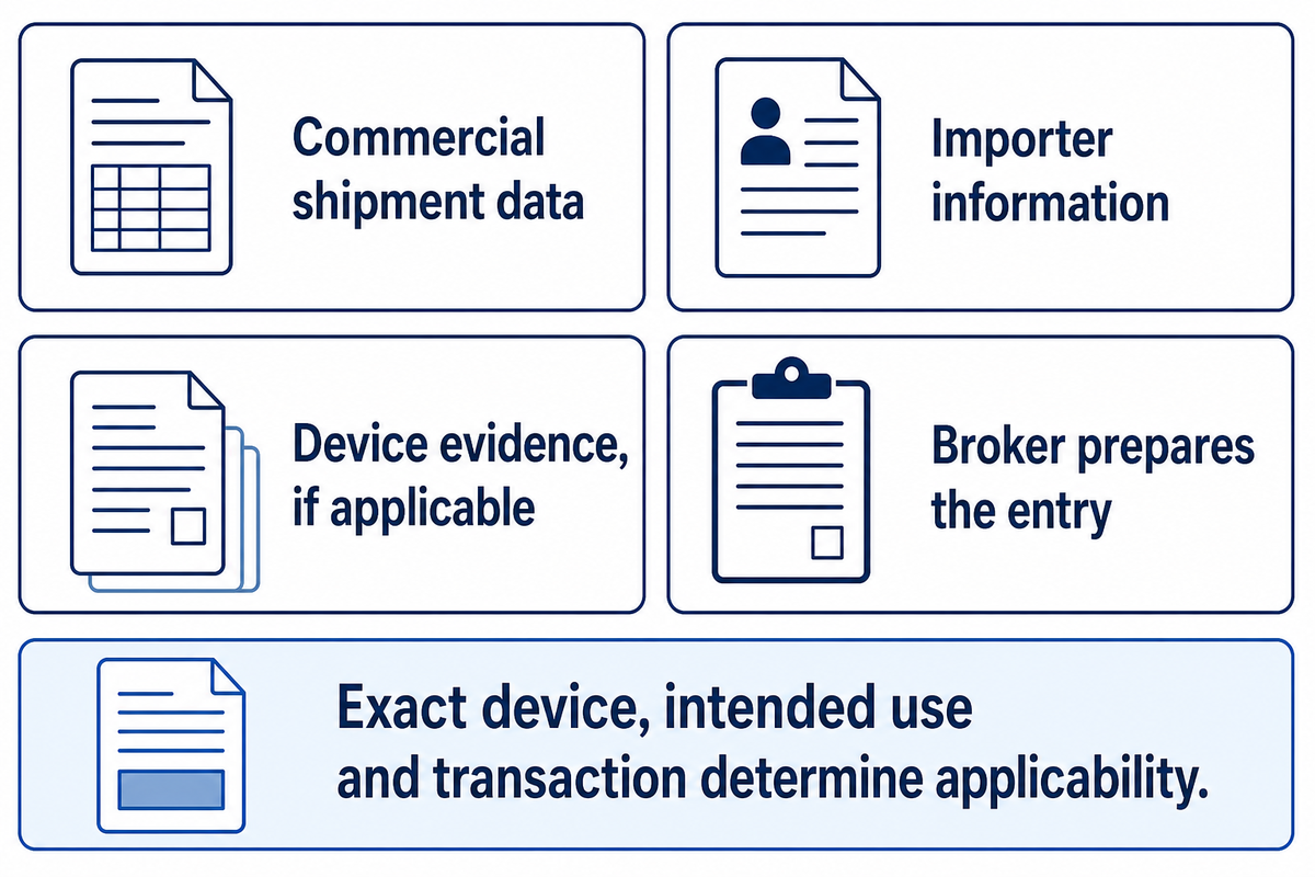 Combine shipment, importer and applicable device records; assign their owners. Sources: CBP and FDA.