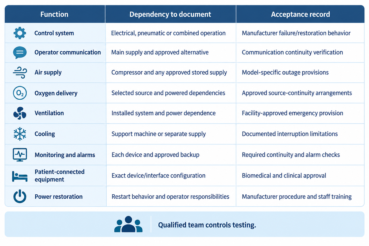 Review nine outage functions separately; qualified teams control testing, following the European practice code.