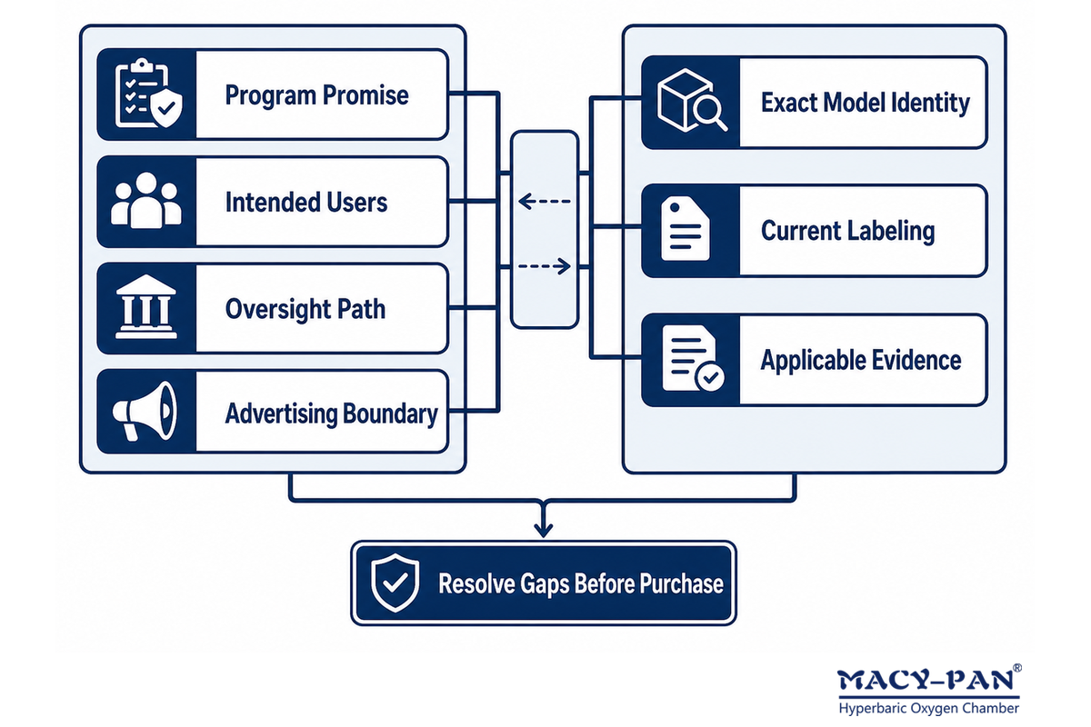 Program-to-model diagram compares wellness service plans with exact chamber intended use and evidence