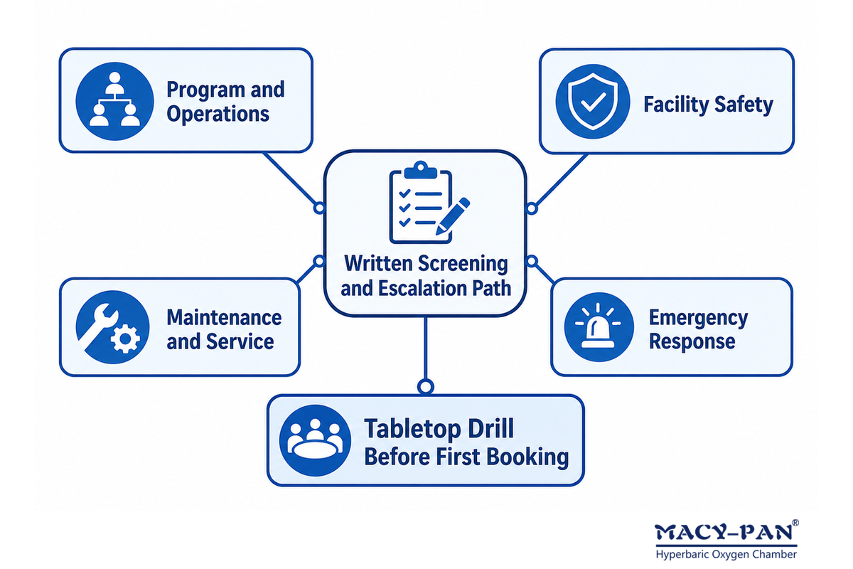 Responsibility map for staffing screening service escalation and emergency response before bookings