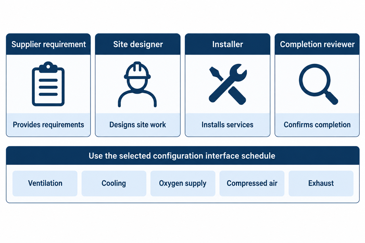 An interface responsibility board separates supplier requirements, site design, installation and completion review for the applicable services.