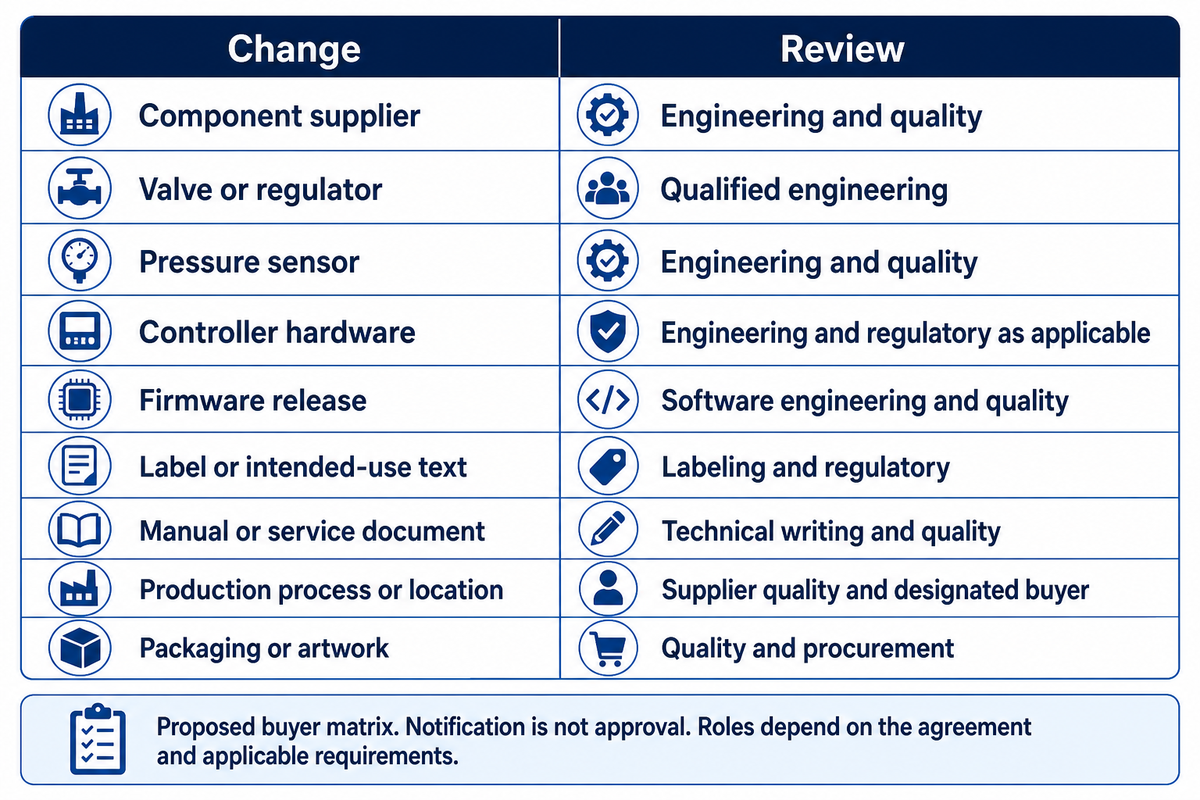 Proposed matrix assigns nine change categories to responsible reviewers; buyer method, not regulatory approval.