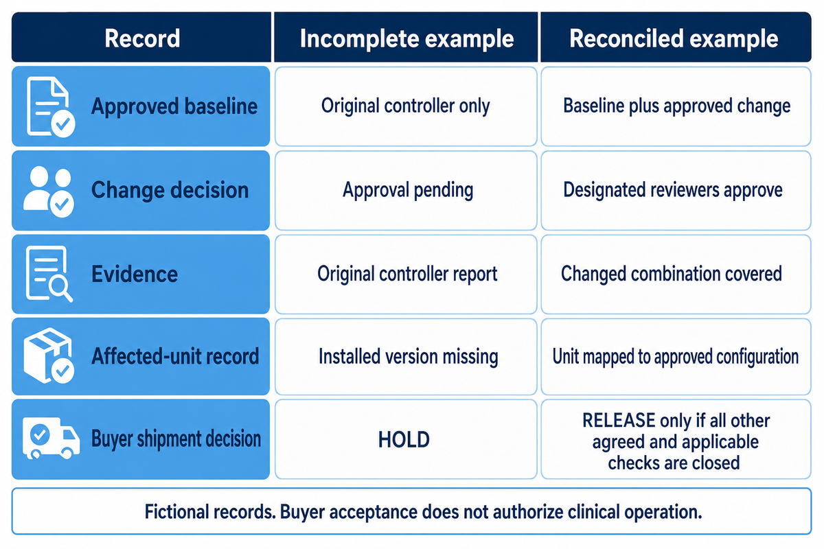 Fictional record comparison separates a held shipment from conditional buyer release.