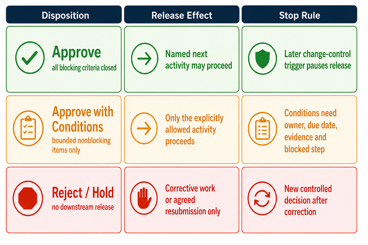 Approve, Approve with Conditions, or Reject — MACY-PAN
