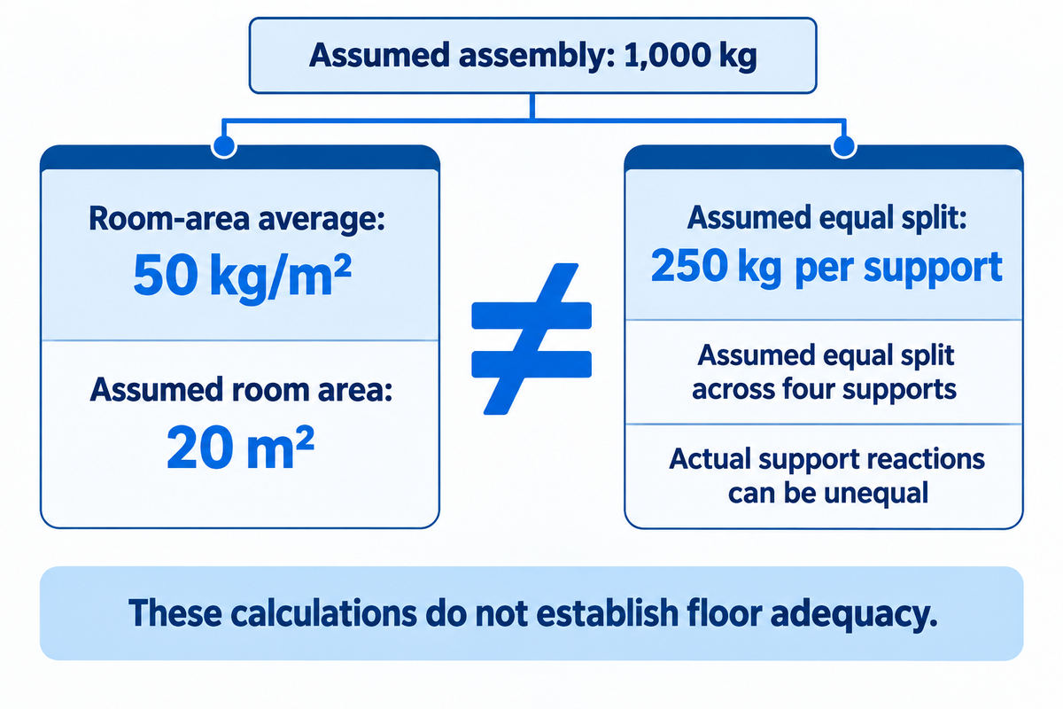 An assumed 50 kg/m² room-area average and 250 kg per support are different quantities; neither establishes floor adequacy.