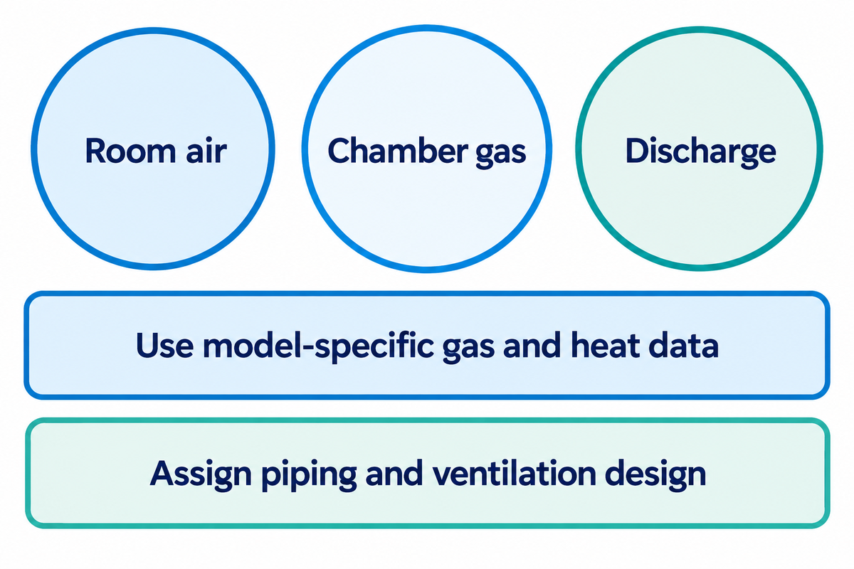 Room air, chamber gas and discharge are separate design boundaries; coordinate model-specific gas and heat data with named design owners.