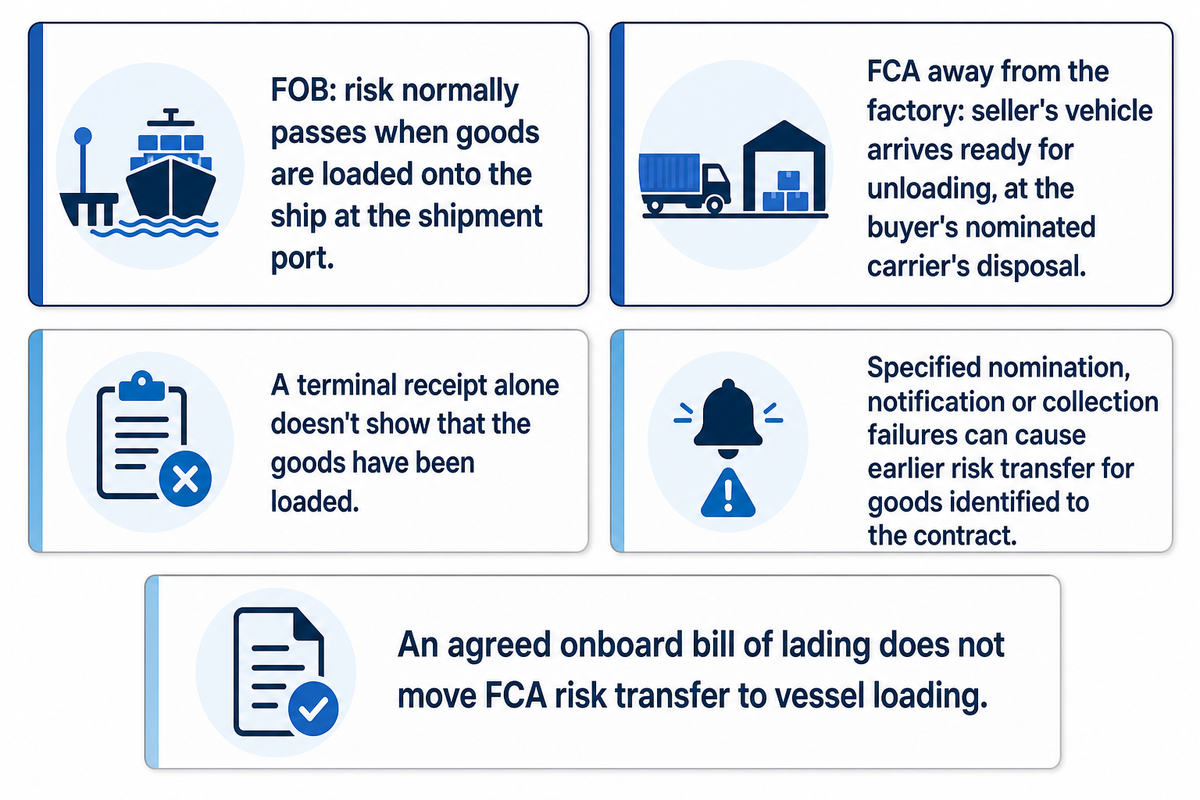 FOB onboard delivery differs from FCA carrier handover; a terminal receipt does not prove vessel loading=