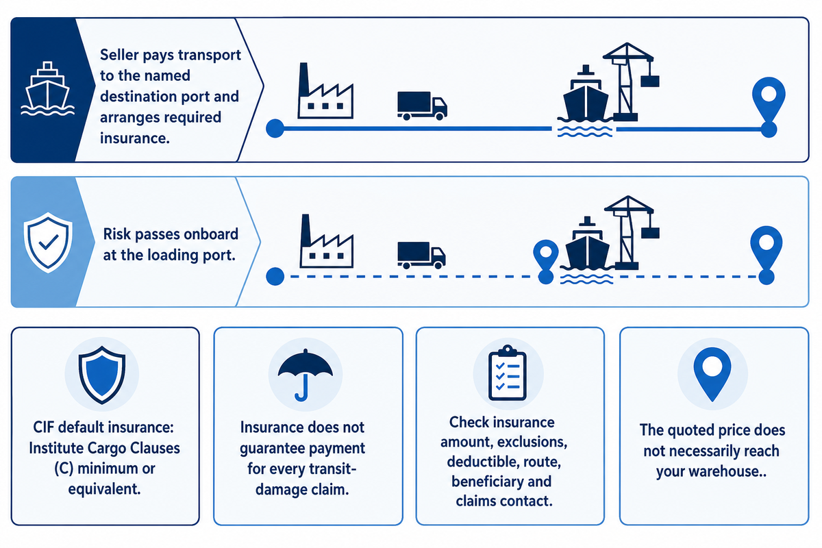 CIF pays freight to the destination port but transfers risk onboard at origin; insurance and onward scope need review. ICC.