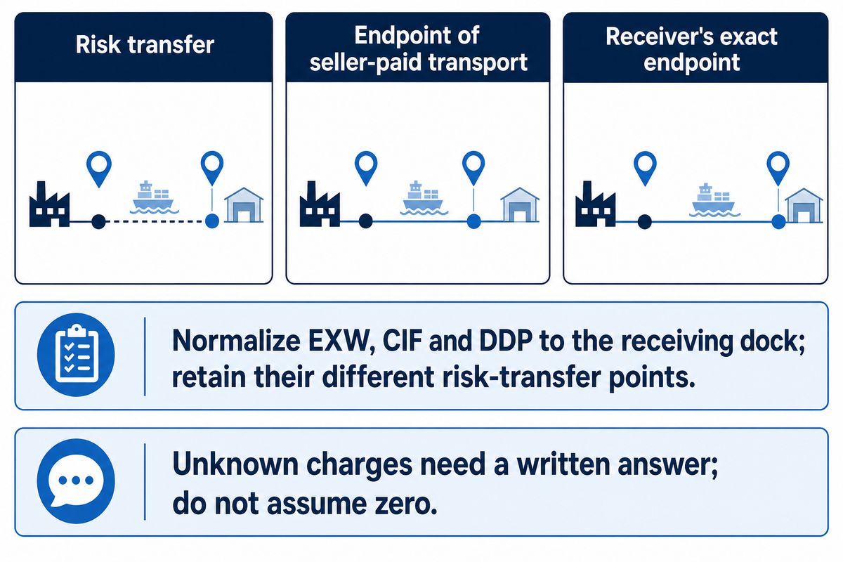 Compare EXW, CIF and DDP at the same receiving dock; preserve risk differences and resolve unknown charges. MACY-PAN guide.