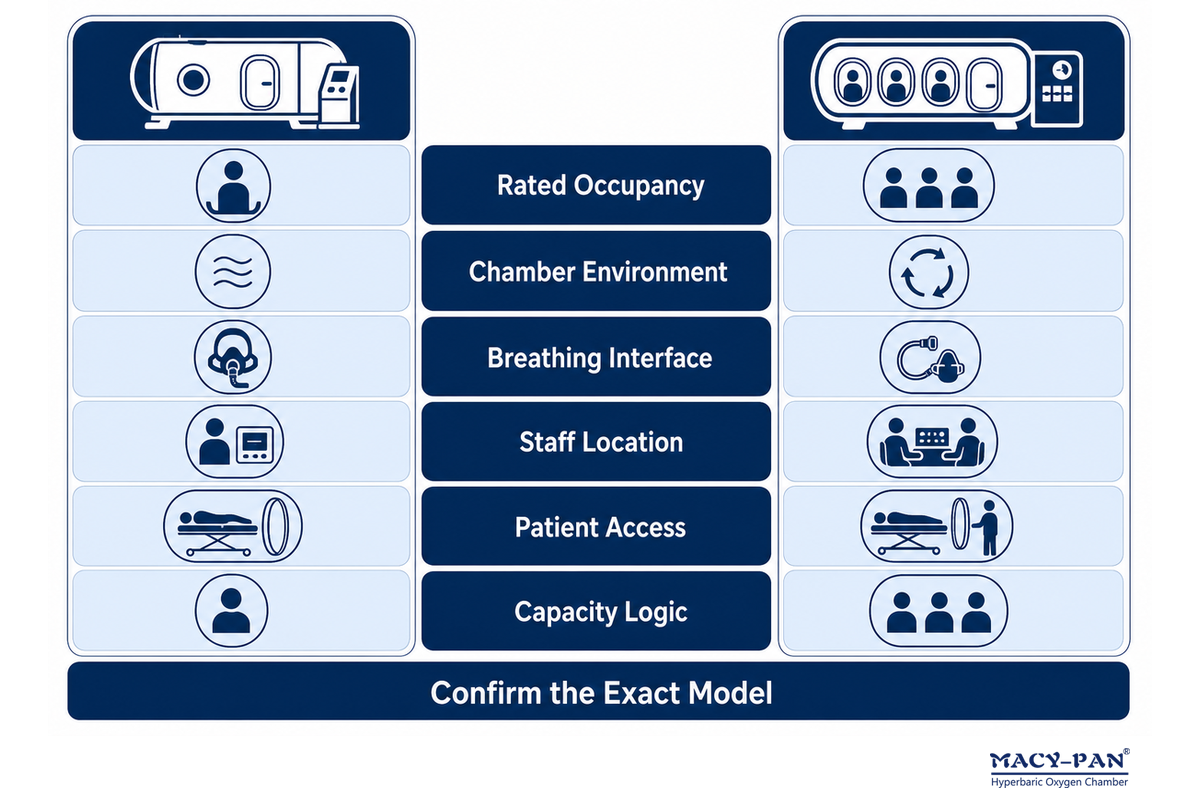 Compare occupancy, environment, breathing interface, staff location, patient access, and capacity logic [article].