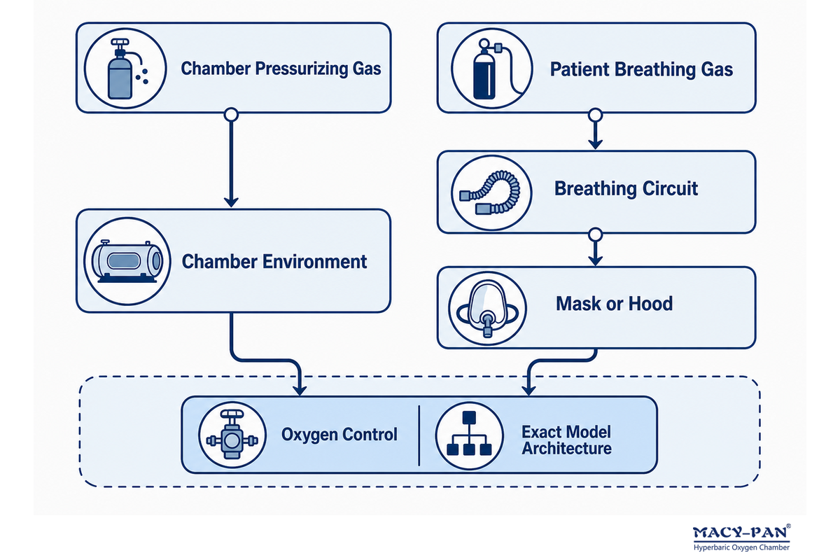 Chamber gas and patient breathing gas follow separate paths; oxygen control depends on exact model [article].
