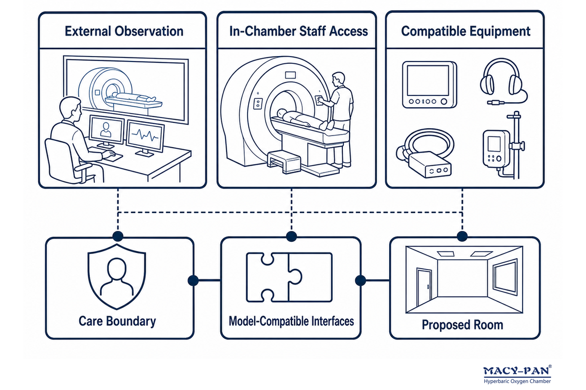 Patient access planning assigns clinical care, supplier interfaces, and room validation to distinct owners [article].