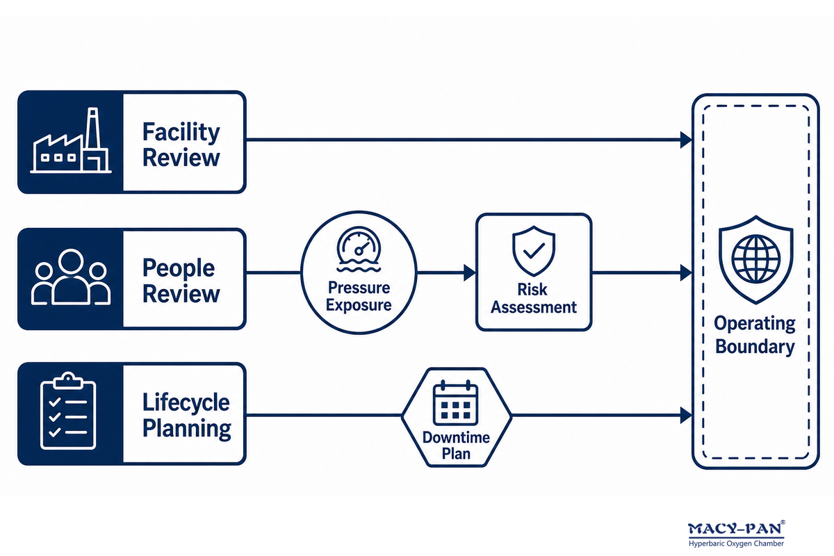 Facility, people, and lifecycle decisions are linked operating boundaries [article].