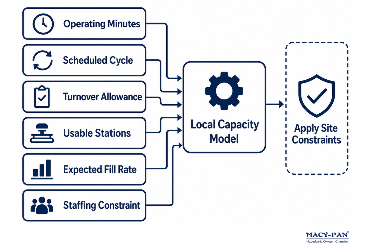 Capacity depends on operating time, cycle, turnover, stations, fill rate, and staffing—not rated seats alone [article].