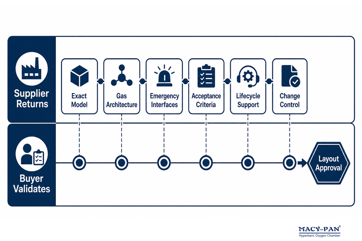 Buyer validation covers model, gas architecture, emergencies, acceptance, lifecycle support, and change control [article].