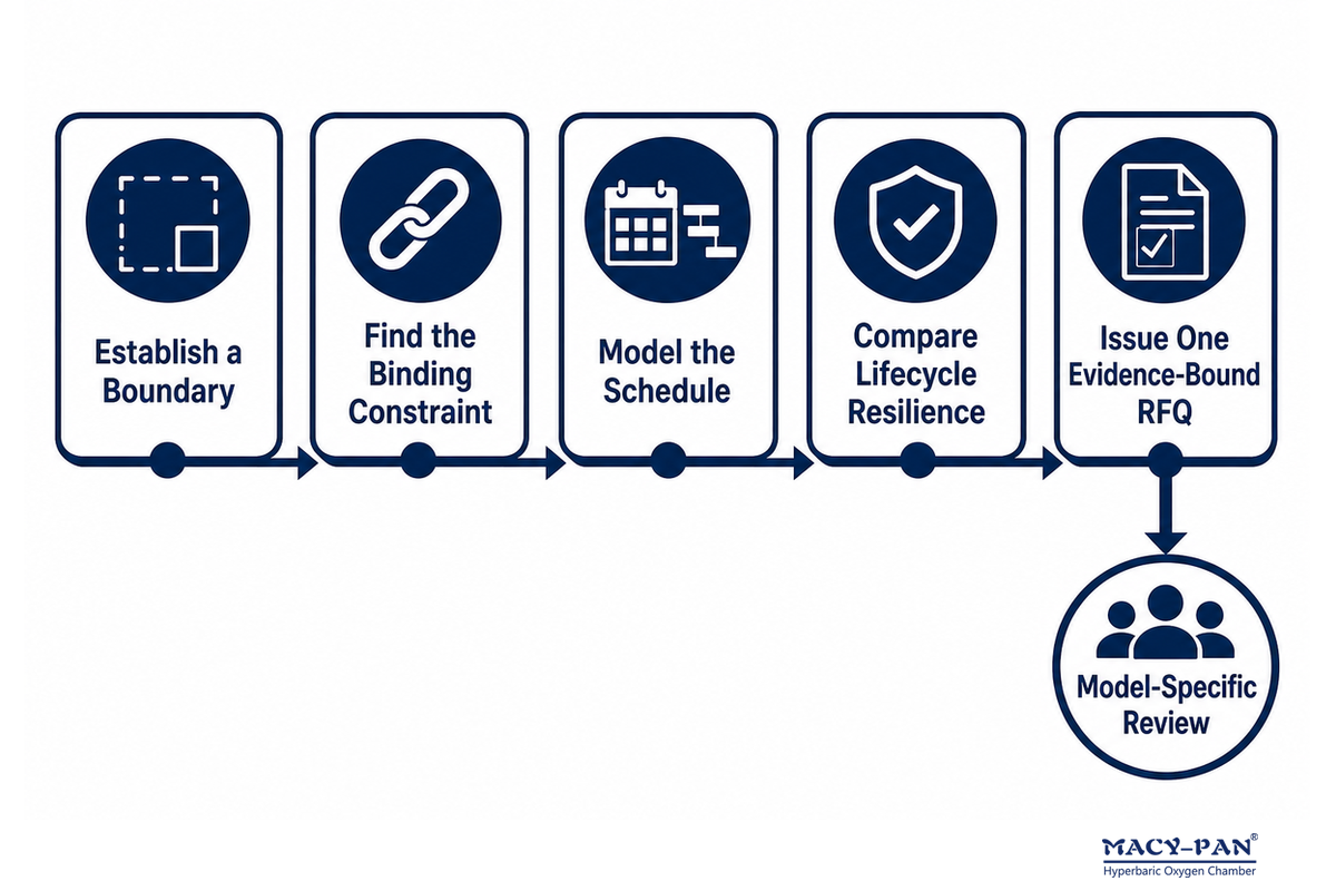 Set care boundaries, find constraints, model schedules, compare resilience, then issue an evidence-bound RFQ [article].
